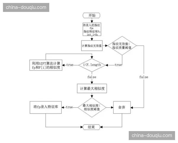 指纹识别算法嵌入：清退在互动环节中产生的虚假点击请求。